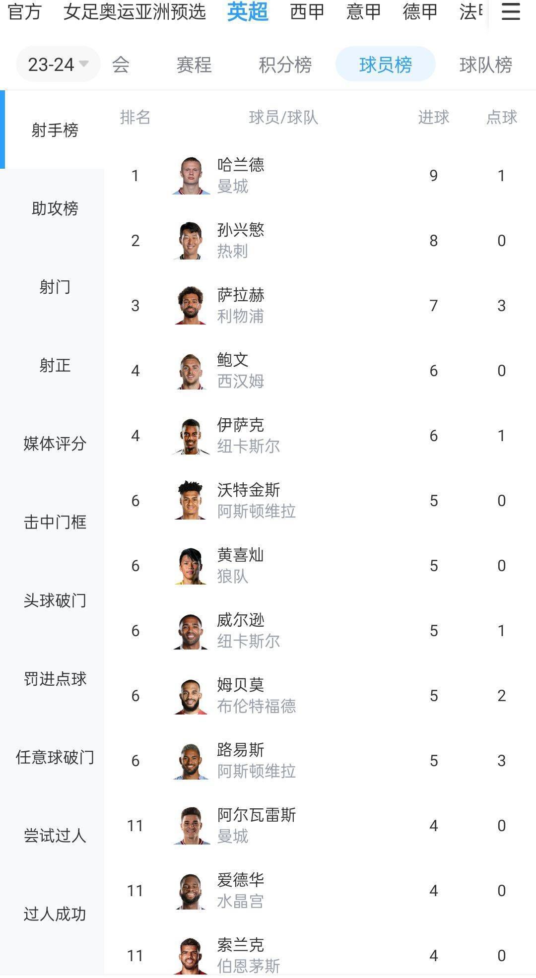 而在谈到胜利时，瓜迪奥拉说：“对手比赛强度很高，这并不容易。